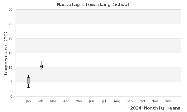 graph of annual means