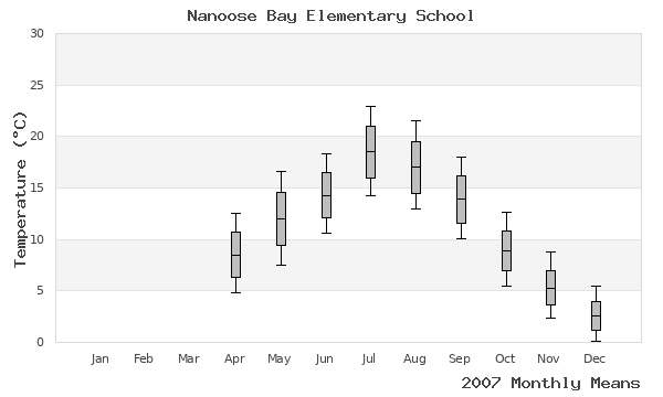 graph of annual means