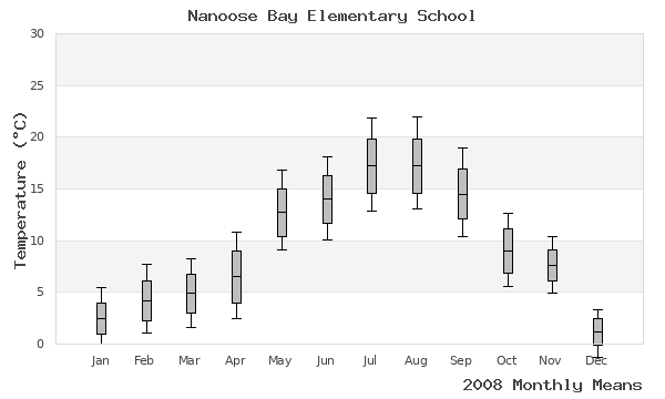 graph of annual means