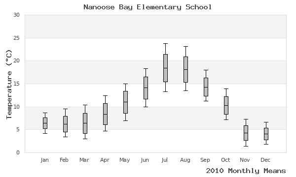 graph of annual means