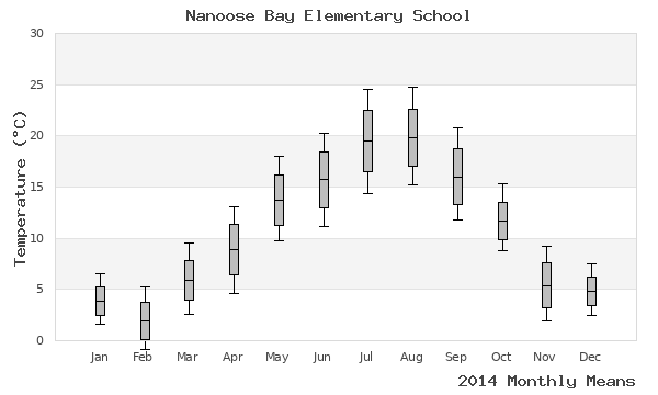 graph of annual means