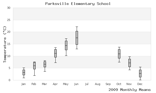 graph of annual means