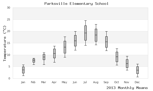 graph of annual means