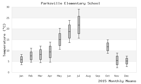 graph of annual means