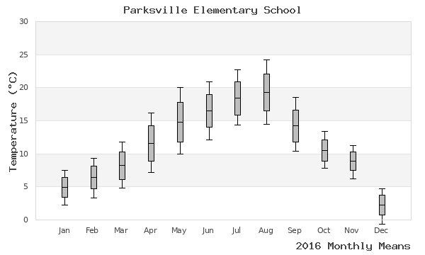 graph of annual means