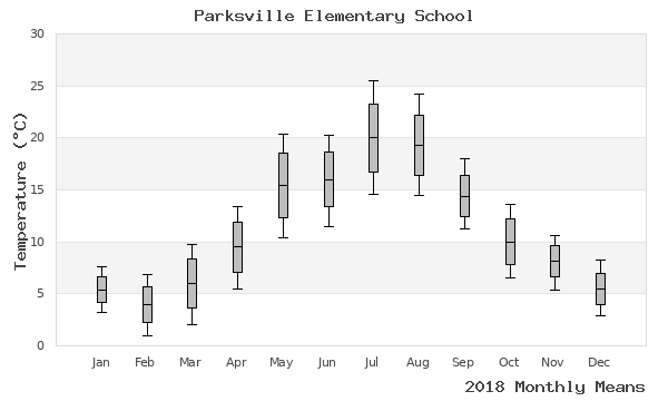 graph of annual means