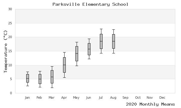 graph of annual means