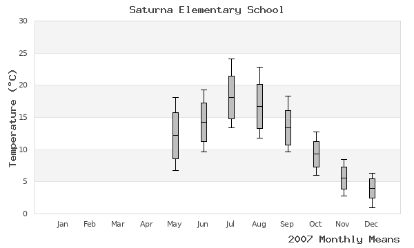 graph of annual means