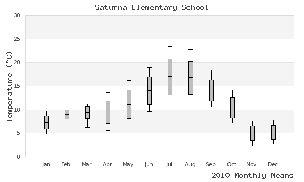 graph of annual means