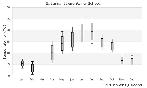 graph of annual means