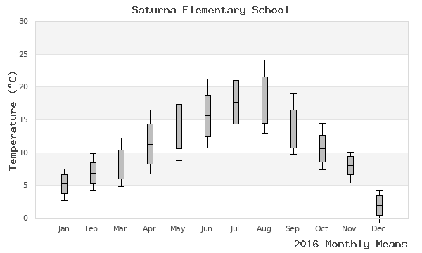 graph of annual means