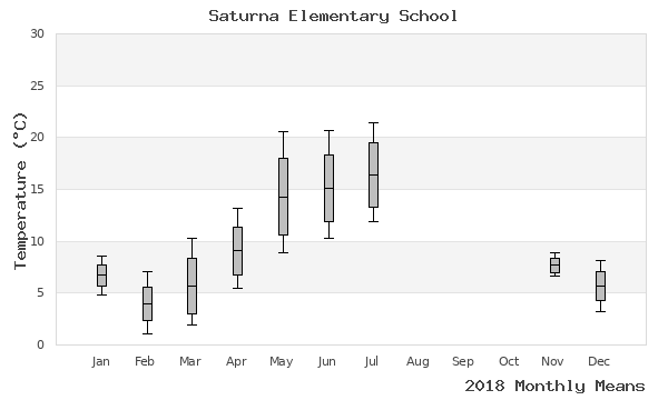 graph of annual means