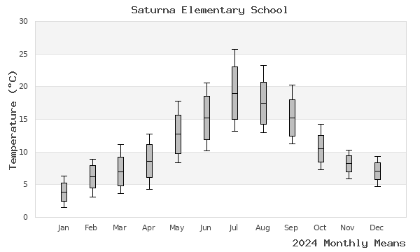 graph of annual means