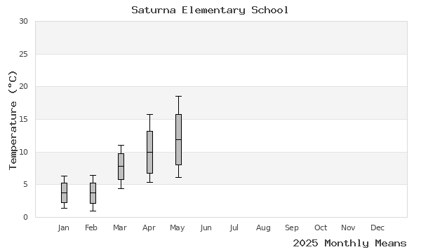graph of annual means