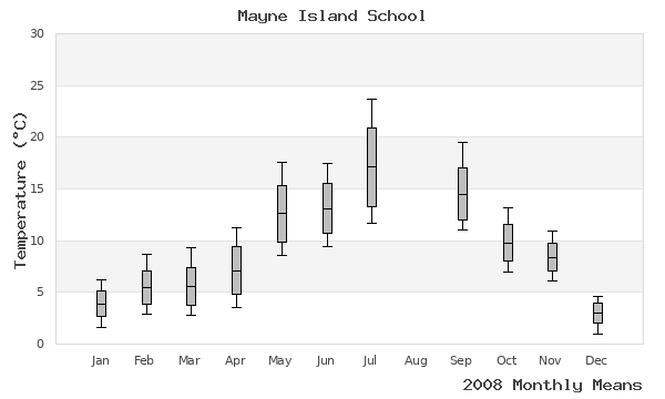 graph of annual means