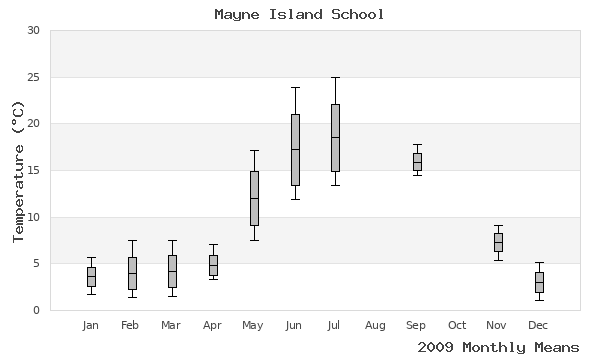 graph of annual means