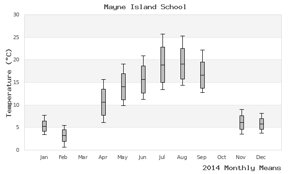 graph of annual means