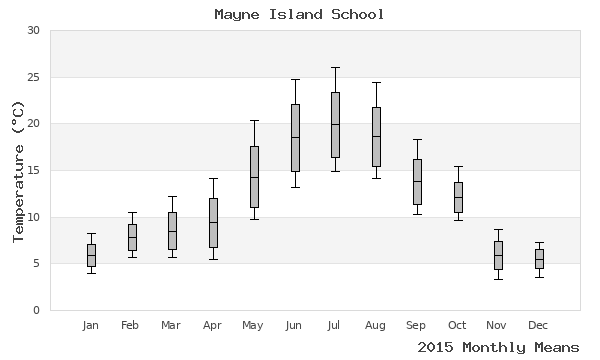 graph of annual means