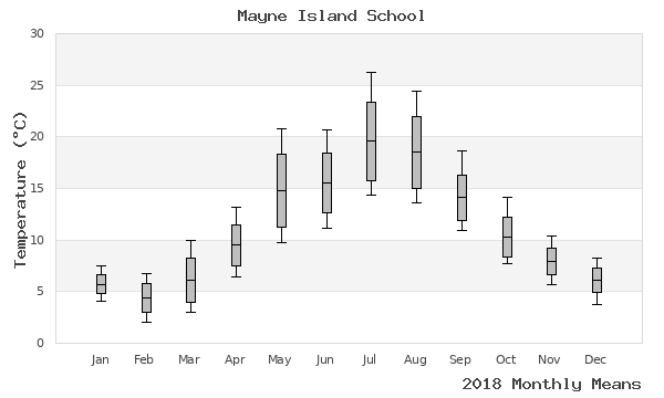 graph of annual means