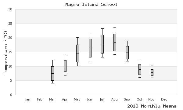 graph of annual means