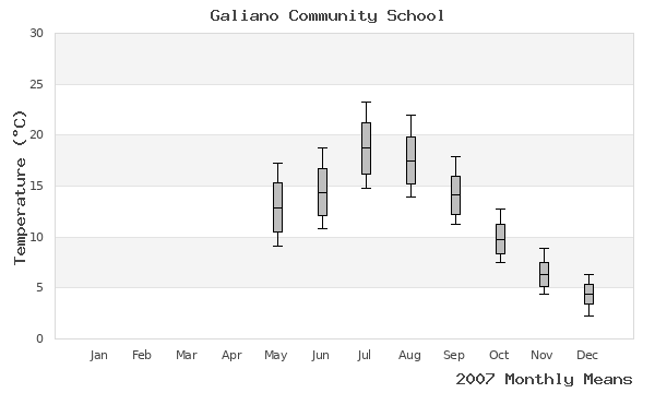 graph of annual means