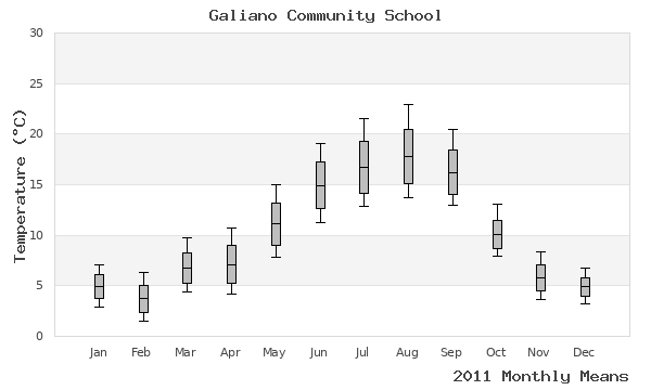 graph of annual means