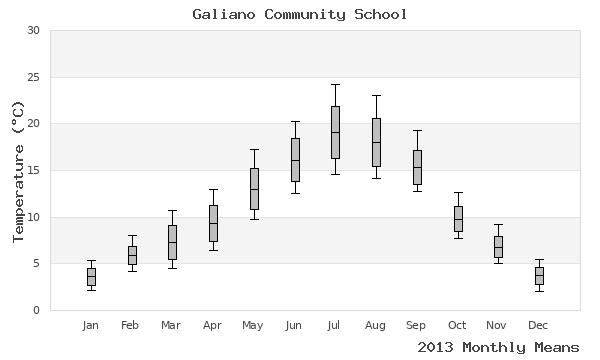 graph of annual means