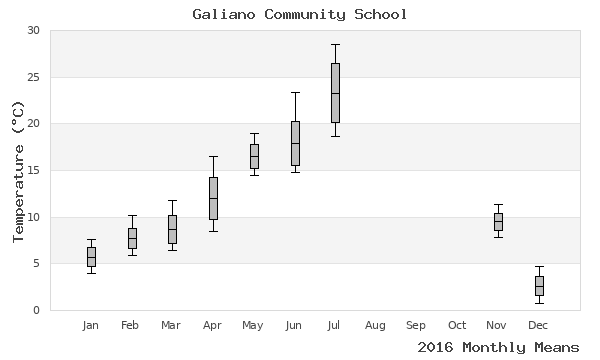 graph of annual means