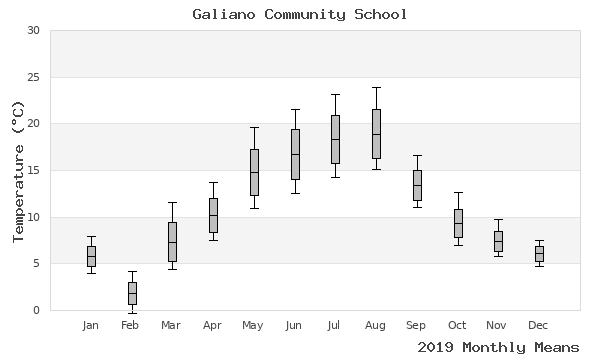 graph of annual means