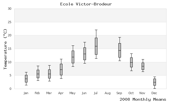 graph of annual means