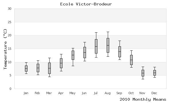 graph of annual means