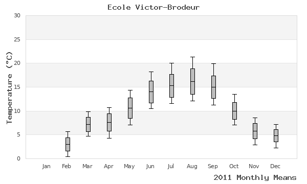 graph of annual means