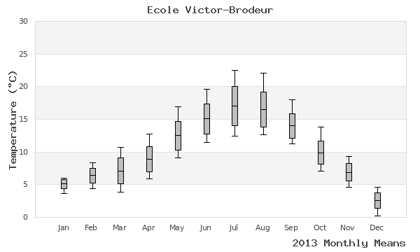 graph of annual means