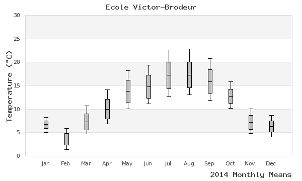 graph of annual means