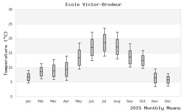 graph of annual means