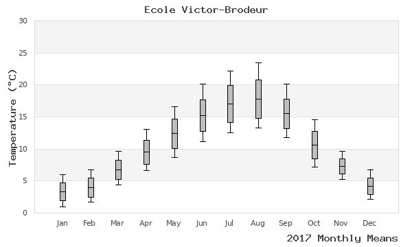 graph of annual means