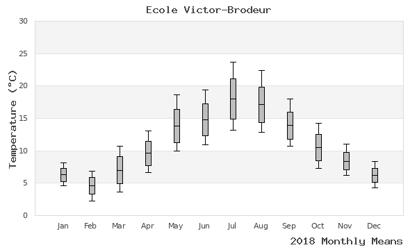 graph of annual means