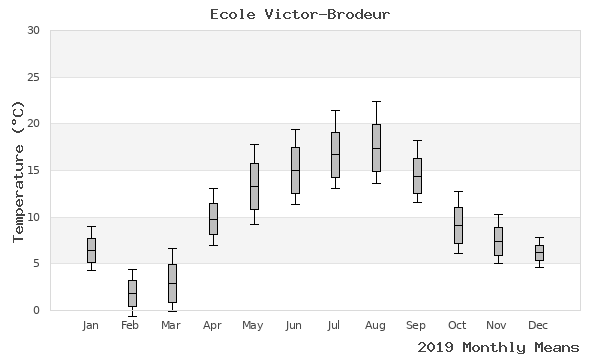 graph of annual means