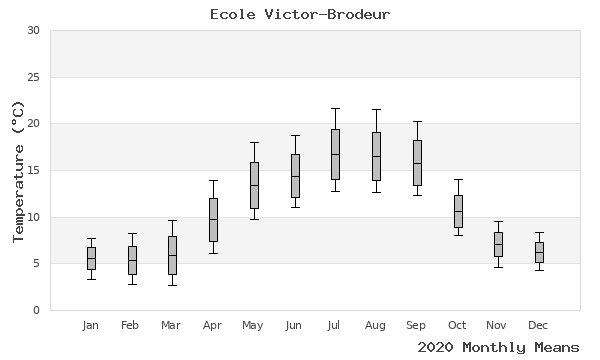 graph of annual means