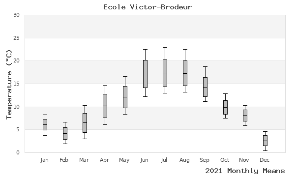 graph of annual means