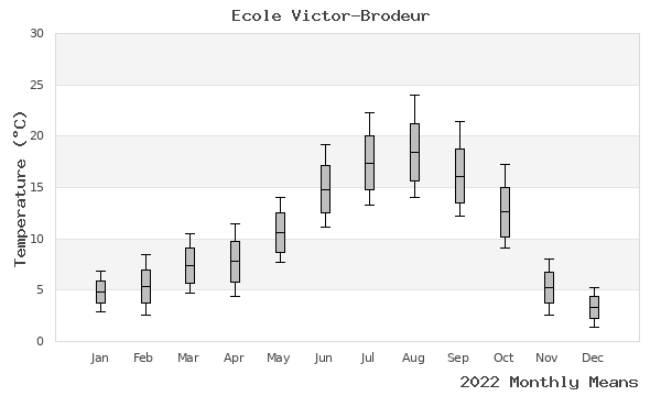 graph of annual means