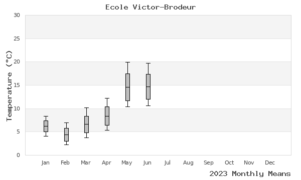 graph of annual means