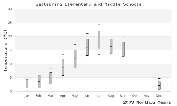 graph of annual means