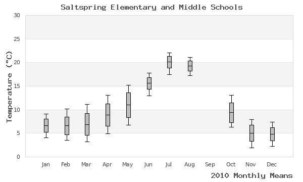 graph of annual means