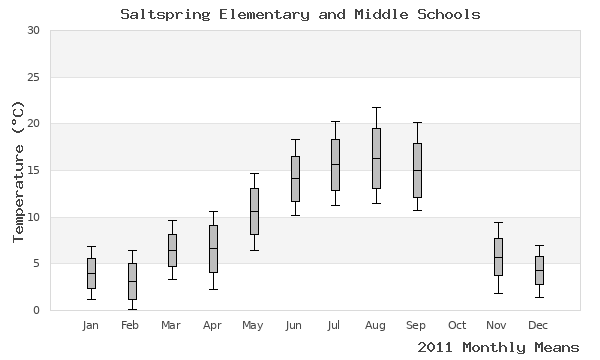 graph of annual means