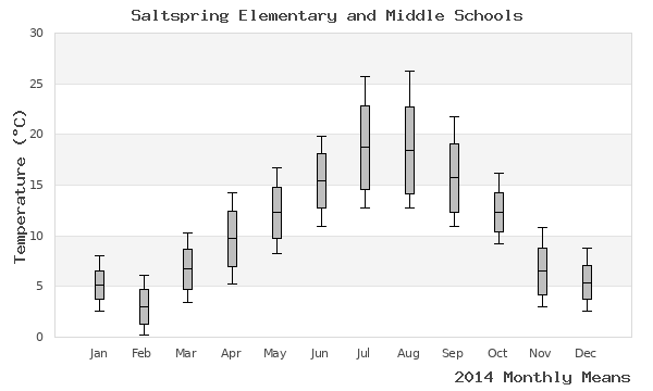 graph of annual means