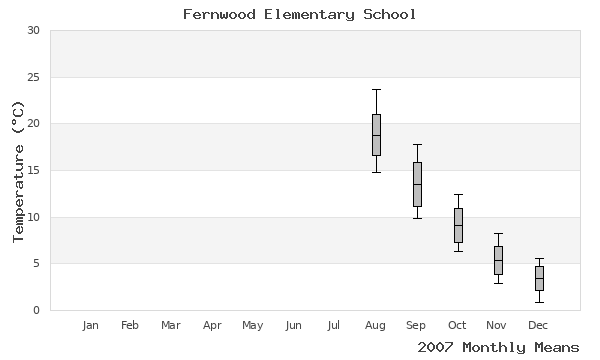 graph of annual means