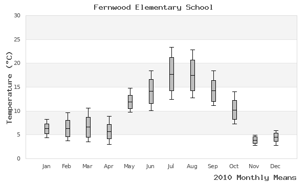 graph of annual means