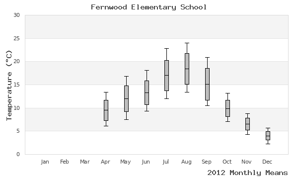 graph of annual means