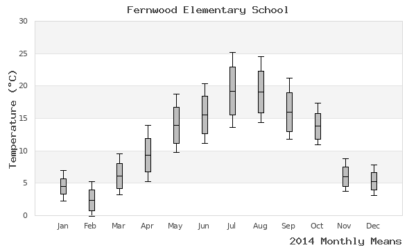 graph of annual means